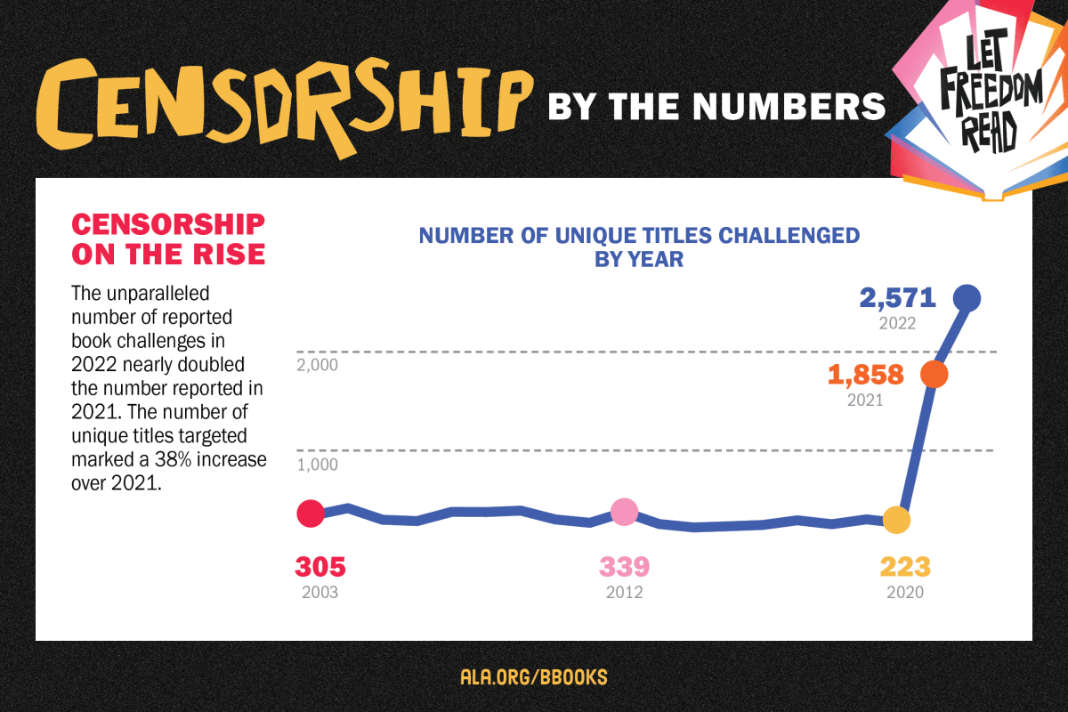 Censorship on the rise